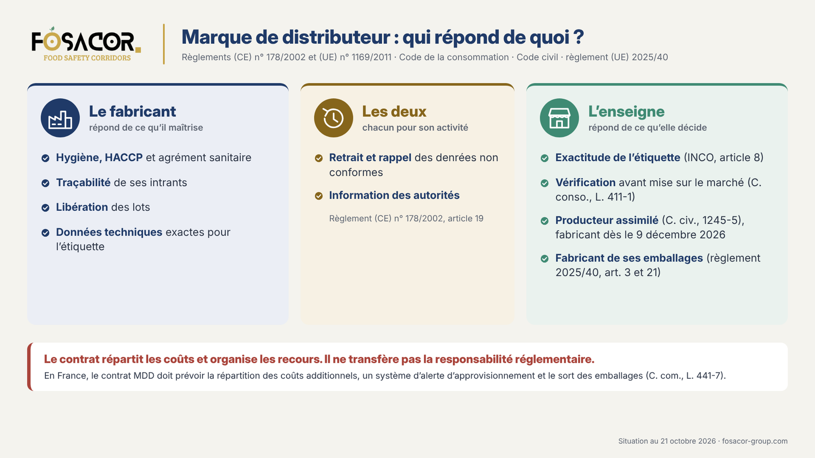 Répartition des responsabilités réglementaires entre fabricant et enseigne en marque de distributeur