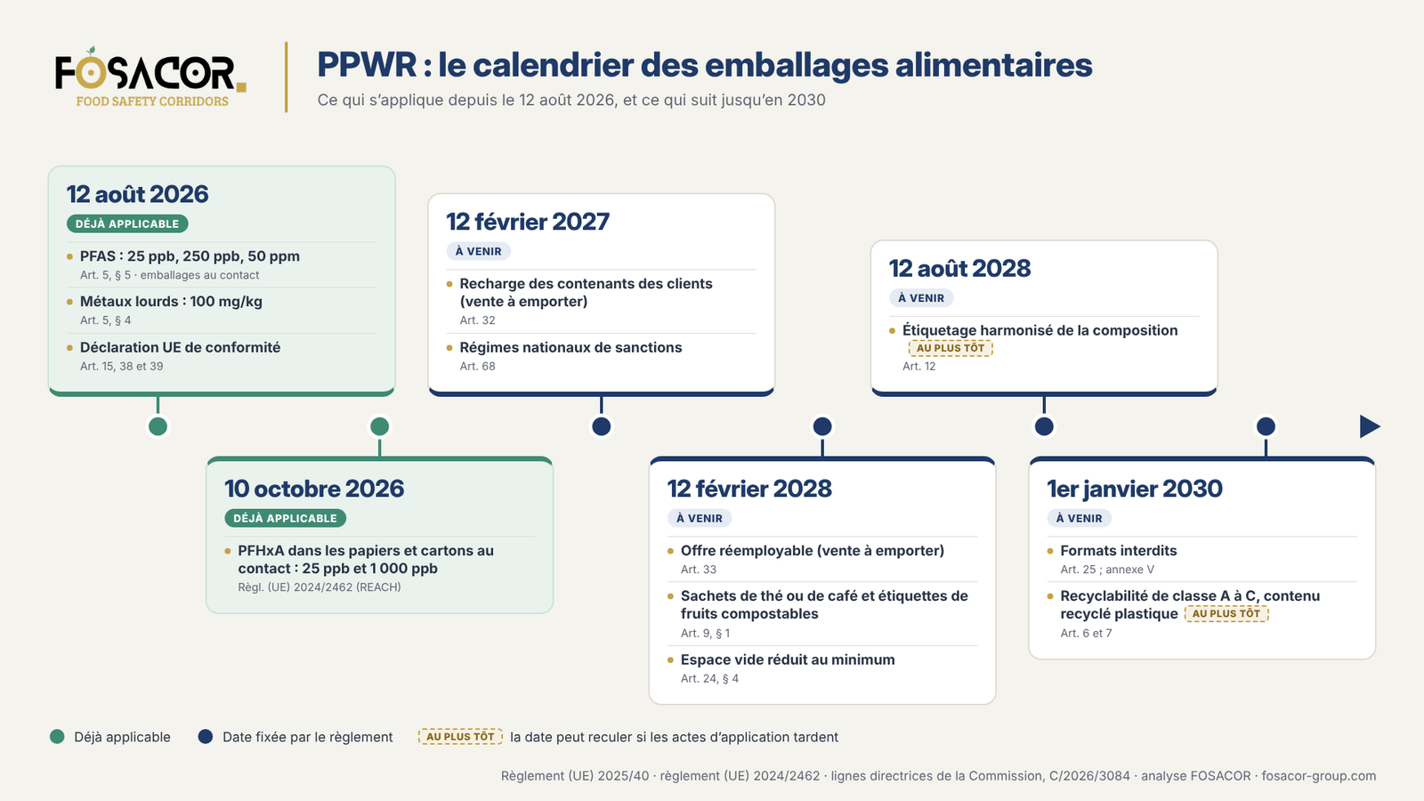 PPWR : le calendrier des emballages alimentaires. Calendrier du PPWR pour les emballages alimentaires, de 2026 à 2030.