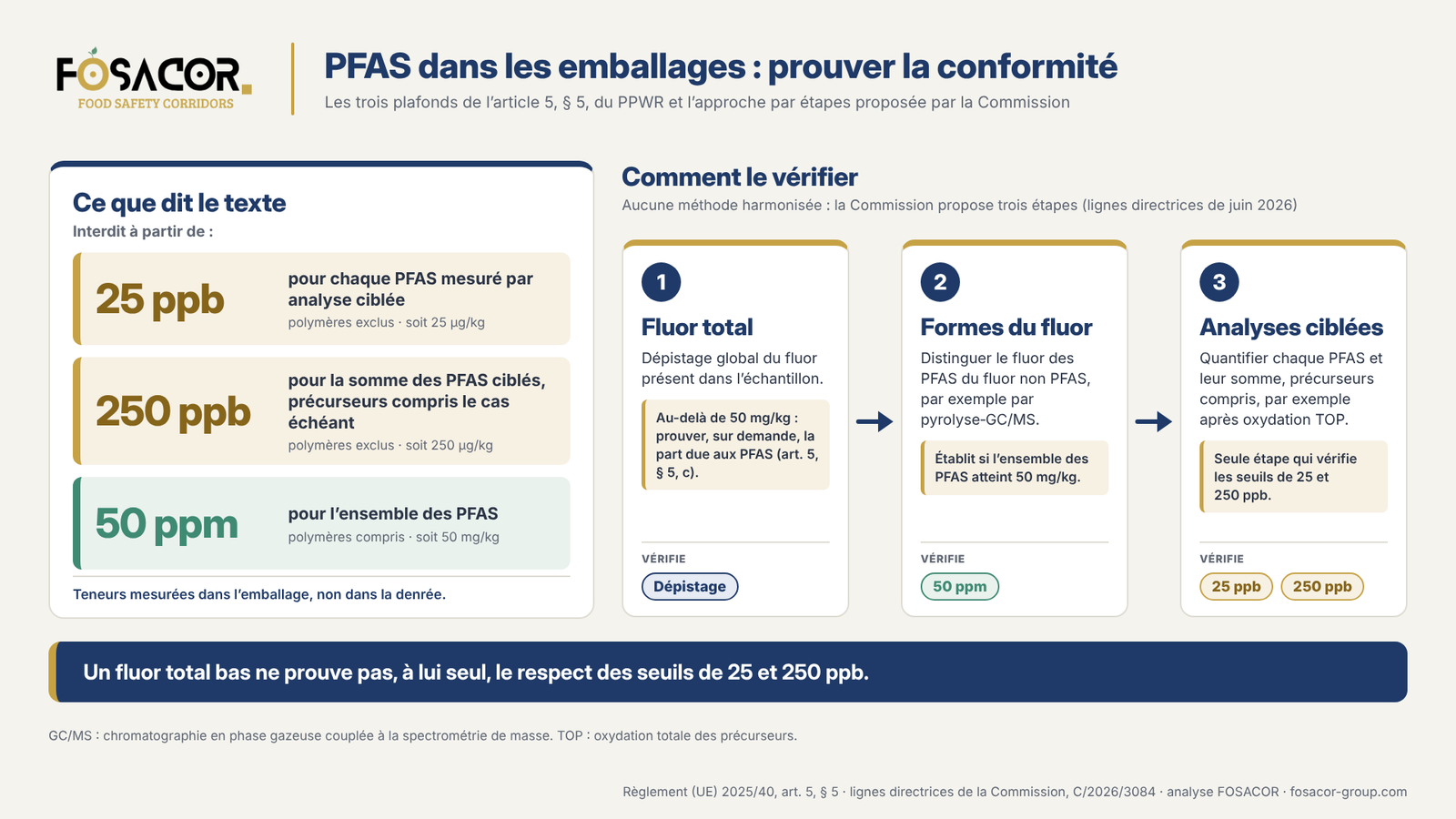 : PFAS dans les emballages : prouver la conformité. Contrôle des PFAS dans les emballages alimentaires : l'approche par étapes de la Commission.