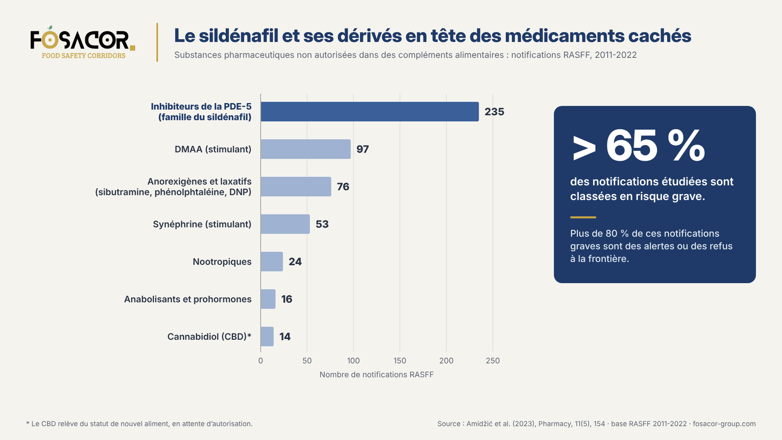 Graphique en barres des notifications RASFF 2011-2022 sur des substances pharmaceutiques non autorisées dans des compléments : inhibiteurs de la PDE-5 235, DMAA 97, anorexigènes et laxatifs 76, synéphrine 53, nootropiques 24, anabolisants 16, CBD 14