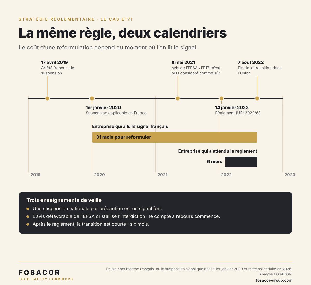 Le cas E171 : la même règle, deux calendriers Frise du cas E171 : 31 mois pour reformuler en lisant le signal français de 2019, contre 6 mois en attendant le règlement européen de 2022