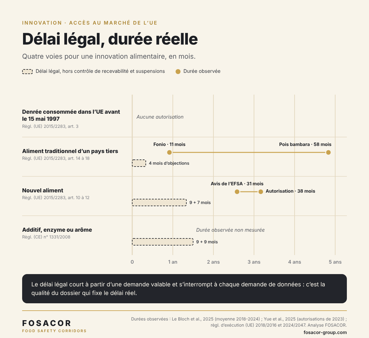 Nouveaux aliments : délai légal et durée réelle Graphique comparant délais légaux et durées observées : fonio 11 mois, pois bambara 58 mois, nouvel aliment 31 mois jusqu’à l’avis de l’EFSA et 38 jusqu’à l’autorisation