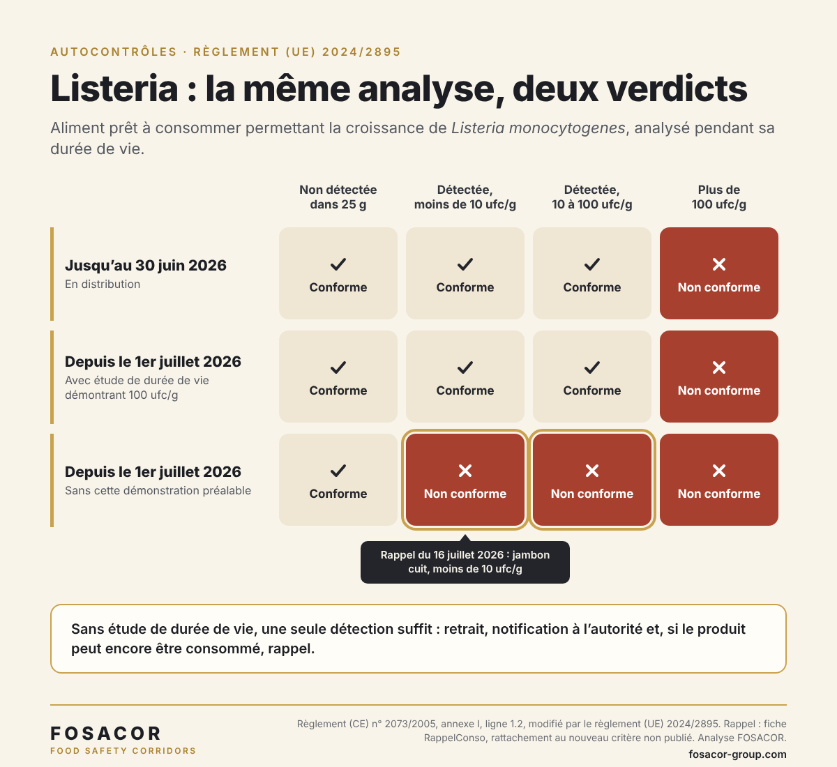 Grille des verdicts Listeria avant et après le 1er juillet 2026, selon le niveau détecté et l’existence d’études de durée de vie