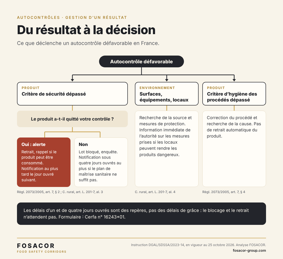Arbre de décision après un autocontrôle défavorable : critère de sécurité, environnement ou critère d’hygiène, et délais de notification