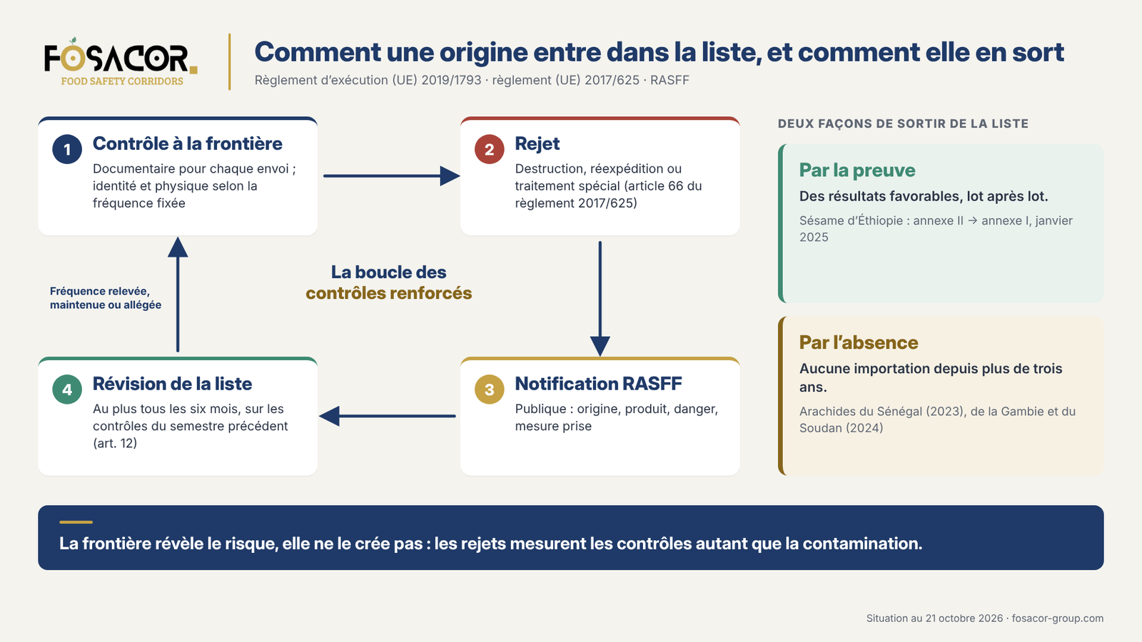 Schéma : contrôle à la frontière, rejet, notification RASFF et révision de la liste, avec deux sorties, par la preuve ou par l’absence
