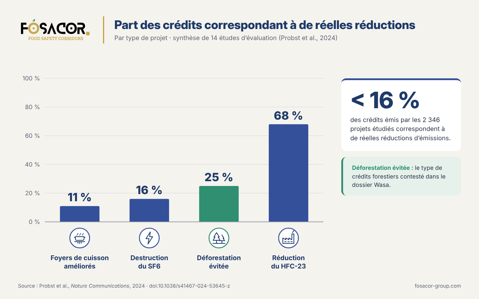 Part des crédits carbone correspondant à de réelles réductions : foyers de cuisson 11 %, SF6 16 %, déforestation évitée 25 %, HFC-23 68 %