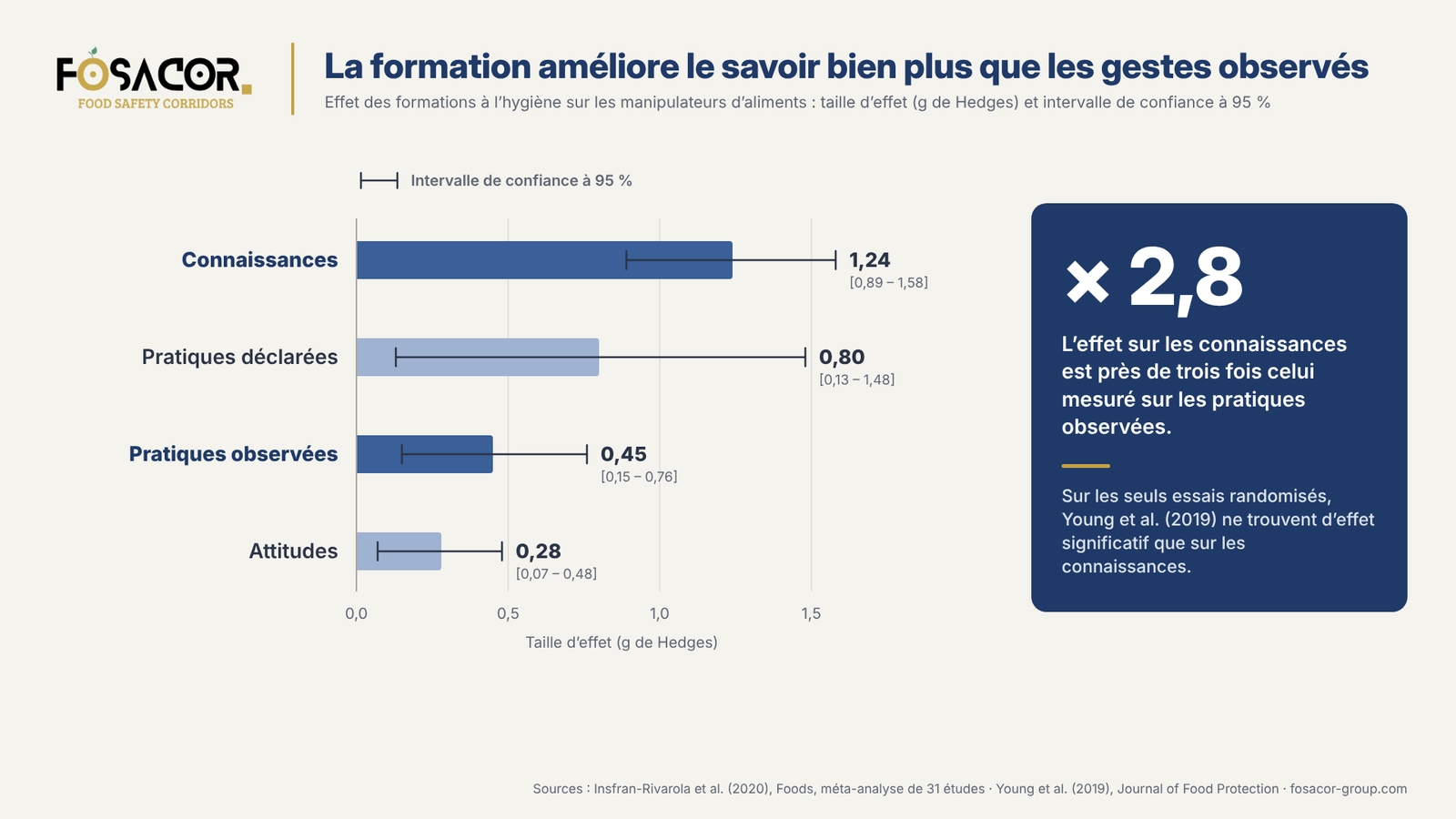 Graphique en barres : effet des formations à l’hygiène sur les manipulateurs d’aliments, 1,24 sur les connaissances, 0,80 sur les pratiques déclarées, 0,45 sur les pratiques observées, 0,28 sur les attitudes