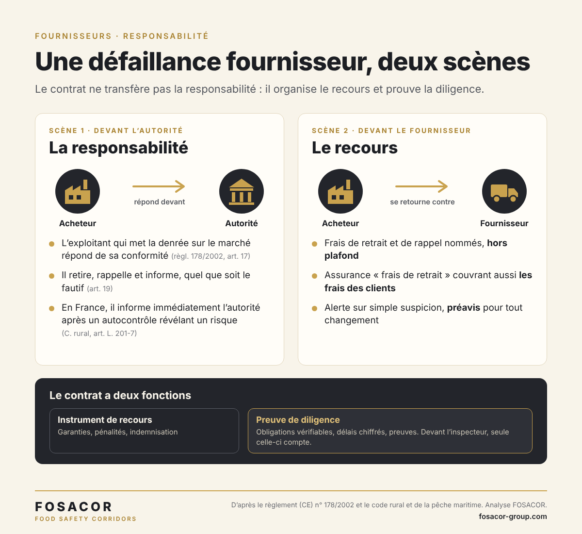 Une défaillance fournisseur, deux scènes Infographie : l’acheteur répond devant l’autorité, puis se retourne contre son fournisseur grâce au contrat