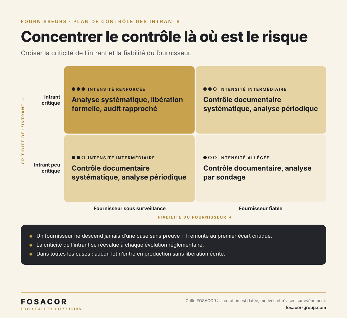 Plan de contrôle des intrants : criticité et fiabilité Matrice croisant la criticité de l’intrant et la fiabilité du fournisseur, avec l’intensité de contrôle de chaque case