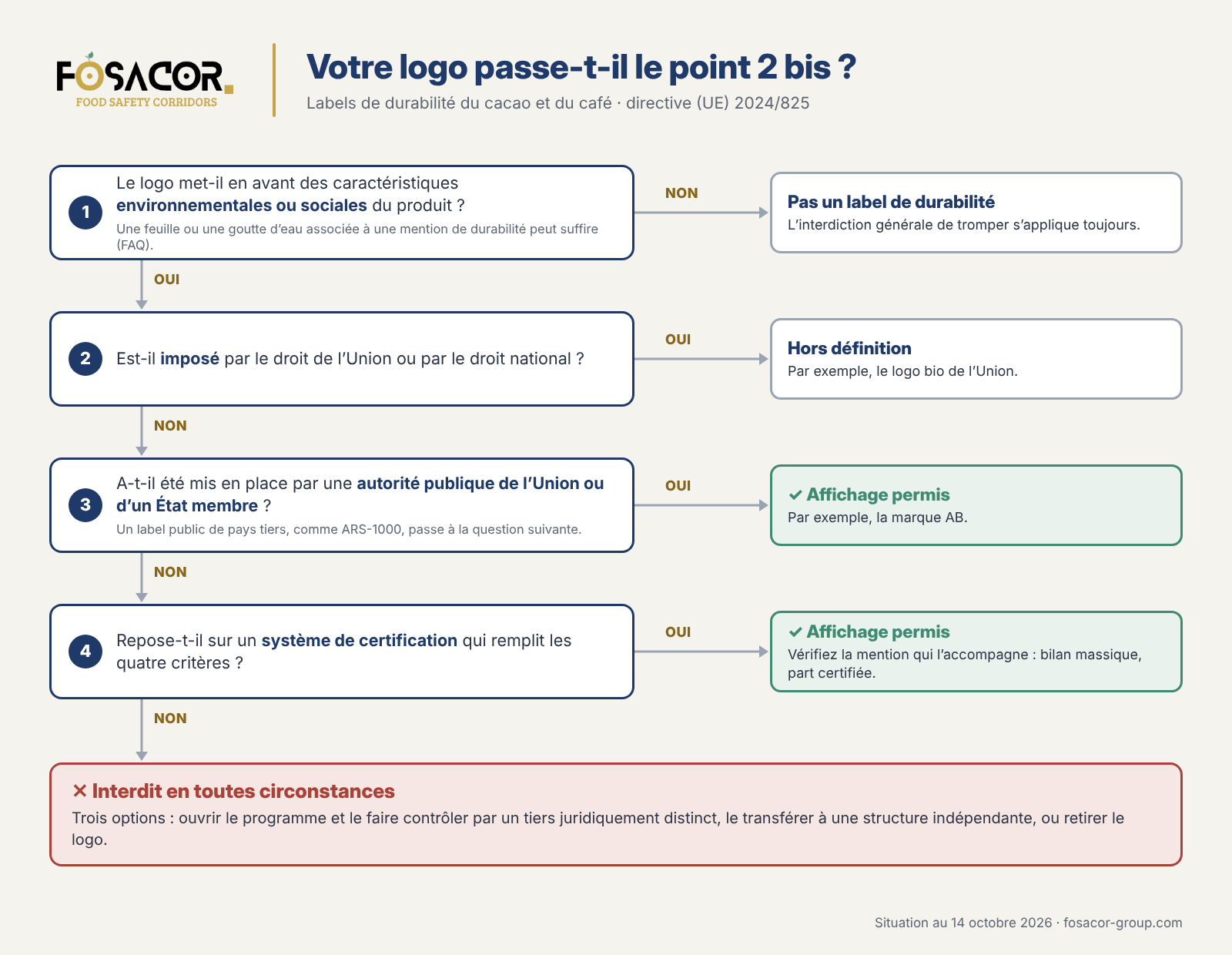 Arbre de décision en quatre questions pour savoir si un label de durabilité du cacao ou du café peut être affiché