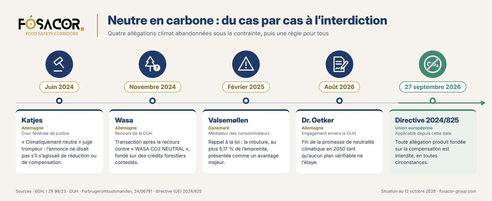 Frise chronologique : Katjes (juin 2024), Wasa (novembre 2024), Valsemøllen (février 2025), Dr. Oetker (août 2026), application de la directive (UE) 2024/825 (27 septembre 2026)