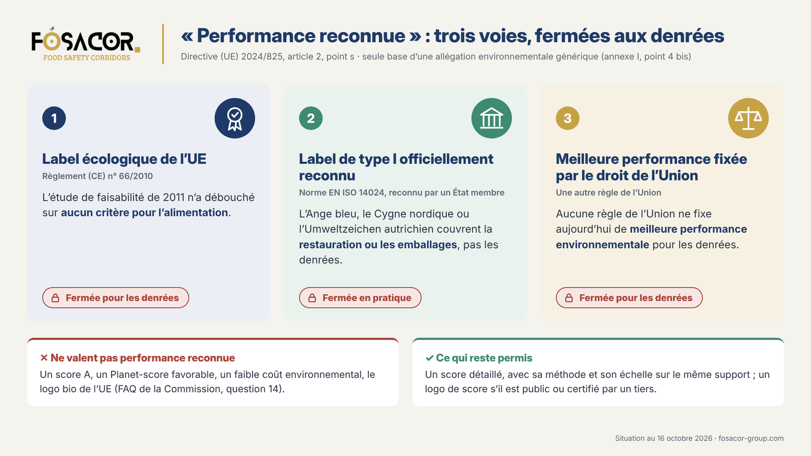 Les trois voies de la performance environnementale reconnue Les trois voies de la performance environnementale excellente reconnue selon la directive (UE) 2024/825, fermées aux denrées