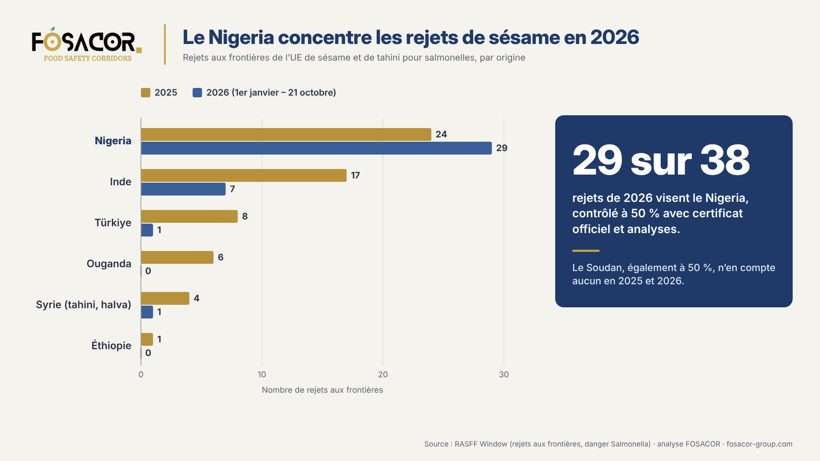 Graphique en barres des rejets aux frontières de l’UE de sésame pour salmonelles, 2025 puis 2026 : Nigeria 24 et 29, Inde 17 et 7, Türkiye 8 et 1, Ouganda 6 et 0, Syrie 4 et 1, Éthiopie 1 et 0