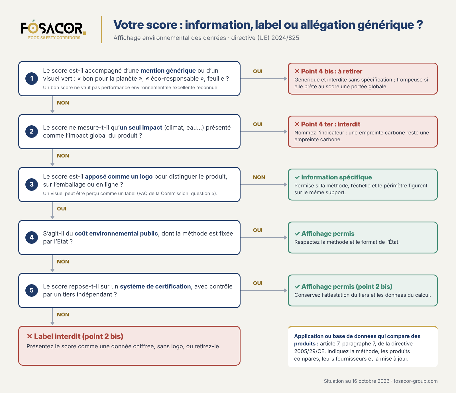 Arbre de décision : score environnemental Arbre de décision pour l’affichage d’un score environnemental sur une denrée