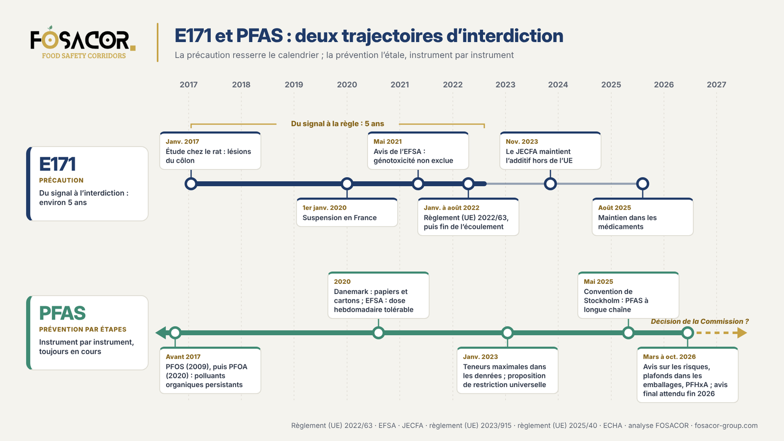 Trajectoires réglementaires comparées du E171 et des PFAS.