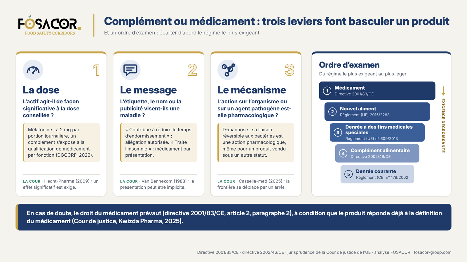 Infographie FOSACOR : la dose, le message et le mécanisme font basculer un complément en médicament ; ordre d’examen, du médicament à la denrée courante