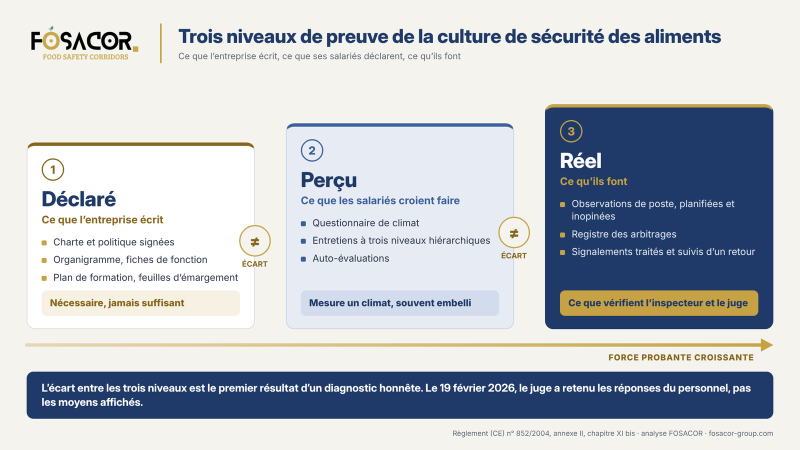 Infographie : trois niveaux de preuve de la culture de sécurité des aliments, déclaré, perçu et réel, de force probante croissante
